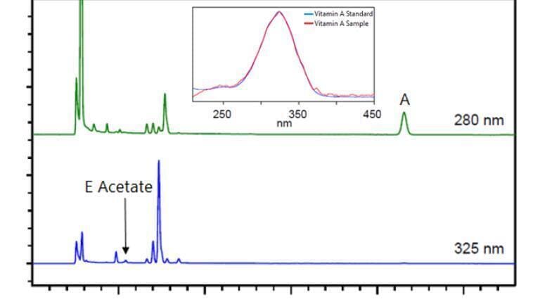 Figure 5. Chromatogram of eye drop sample and absorbance spectra of Vitamin A standard and sample (fat soluble vitamins).